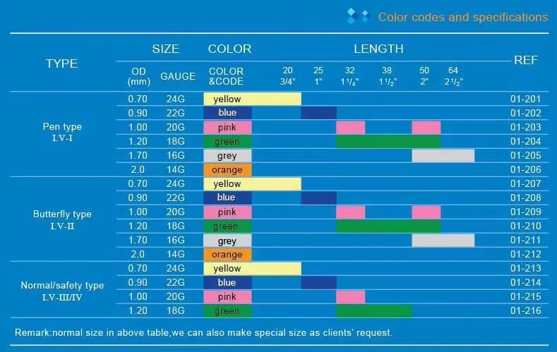 IV Cannula Specification Chart Gauge Size Flow Rate Table