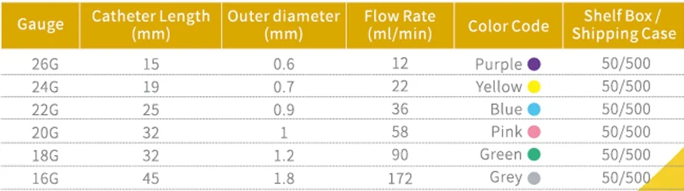 Safety IV Catheter specifications table