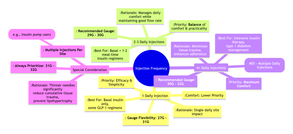 insulin-injection-frequency-needle-gauge-recommendation
