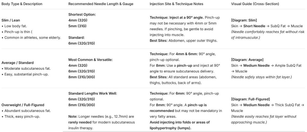 insulin-syringe-needle-length-body-type-guide